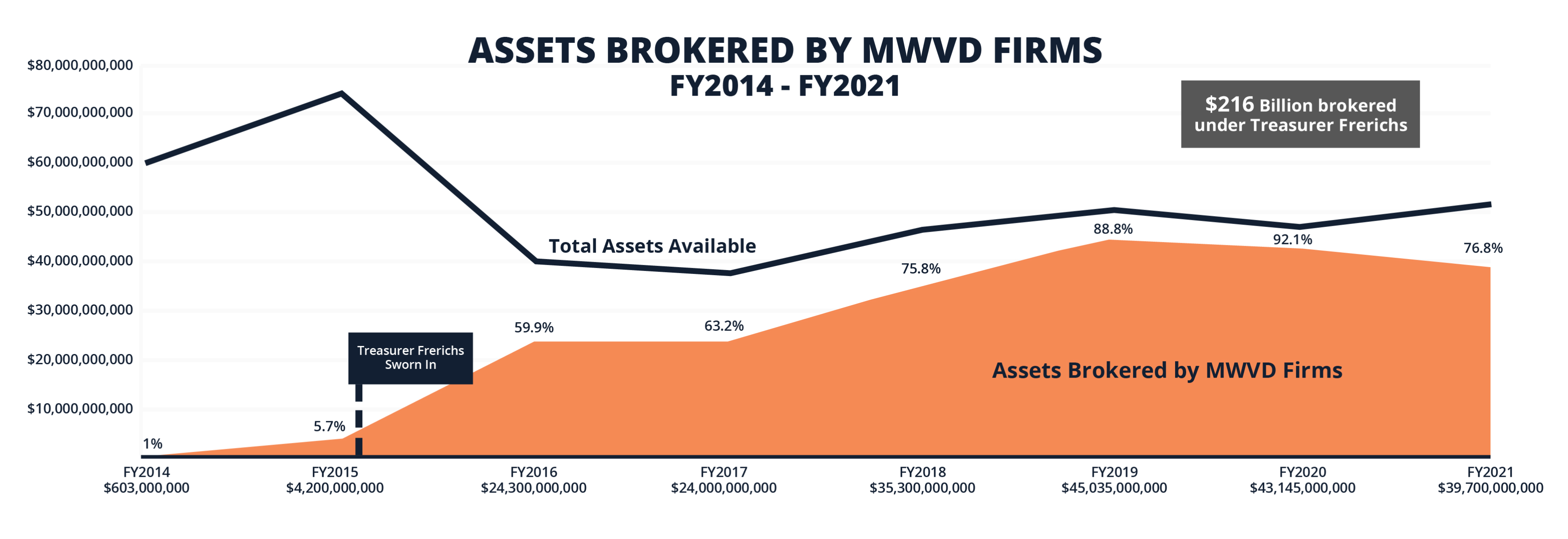 Assets Brokered by MWVD Firms